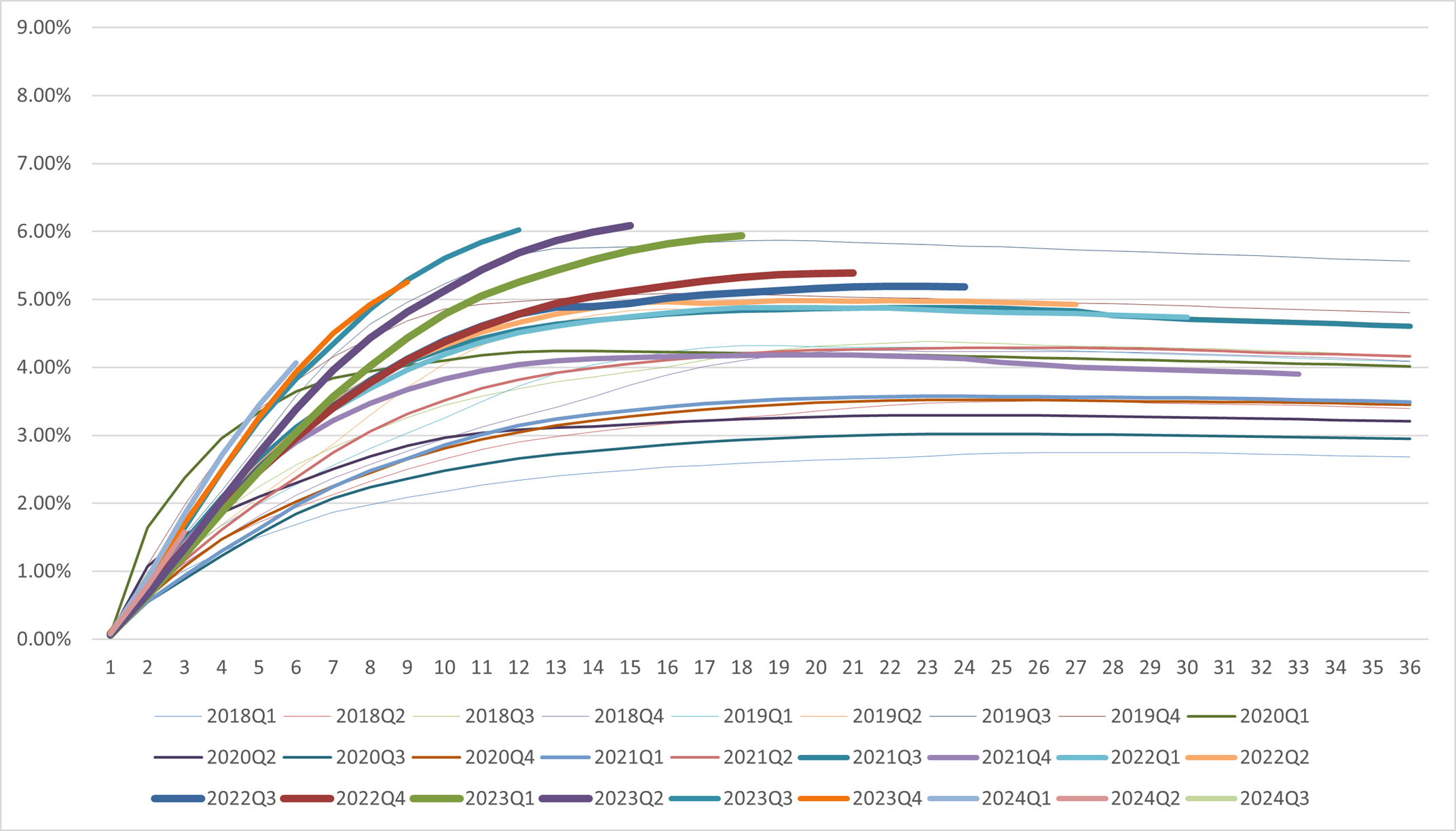 Dpd30+/GMV by Performance Windows (1)