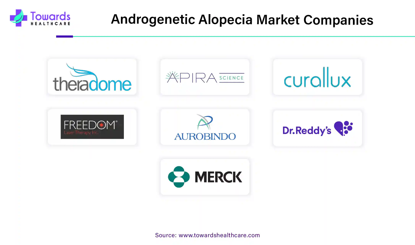 Androgenetic Alopecia Market Size Projected to Surge USD 7.31 Bn by 2034