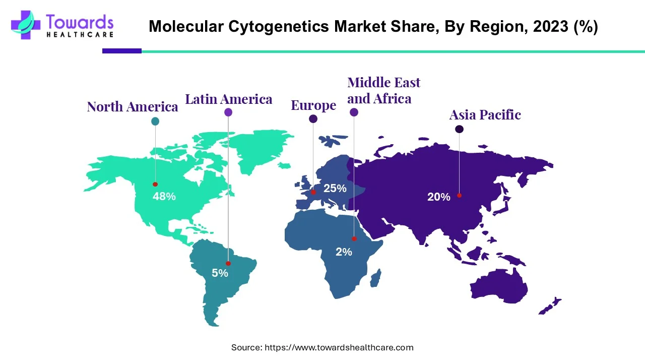 Molecular Cytogenetics Market Size to Expand USD 6.9 Bn by 2034