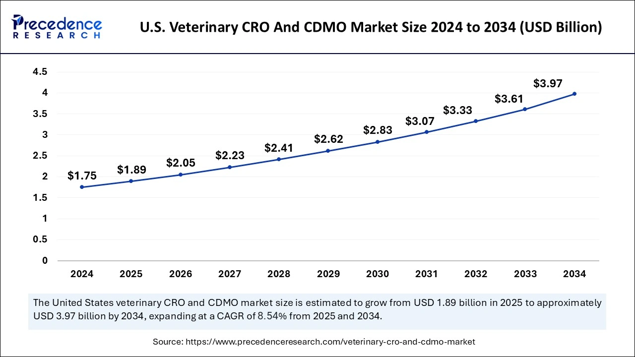 Veterinary CRO and CDMO Market Size Projected to Reach USD 15.98 Bn By 2034